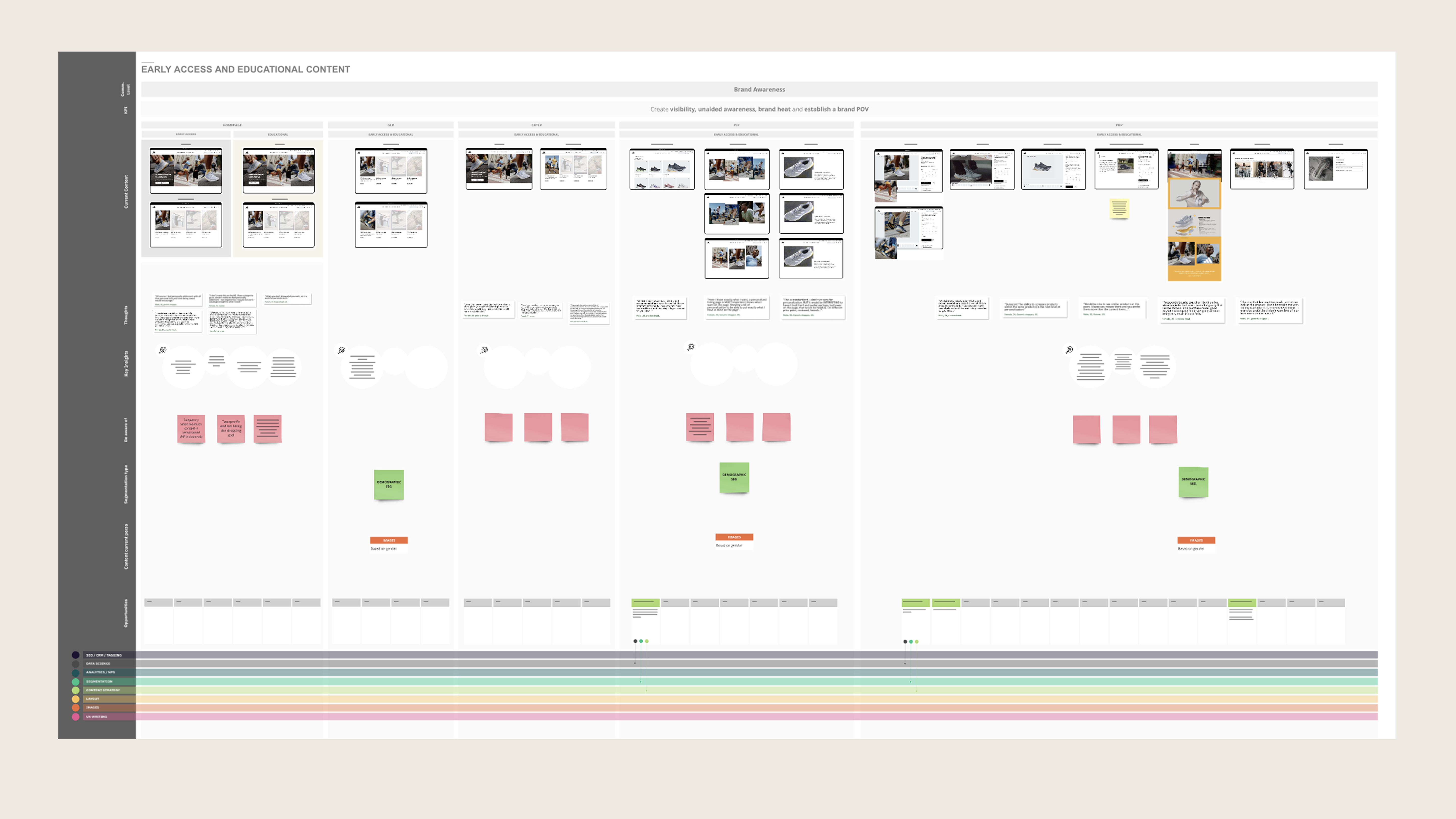 Customer journey map across content lifecycle