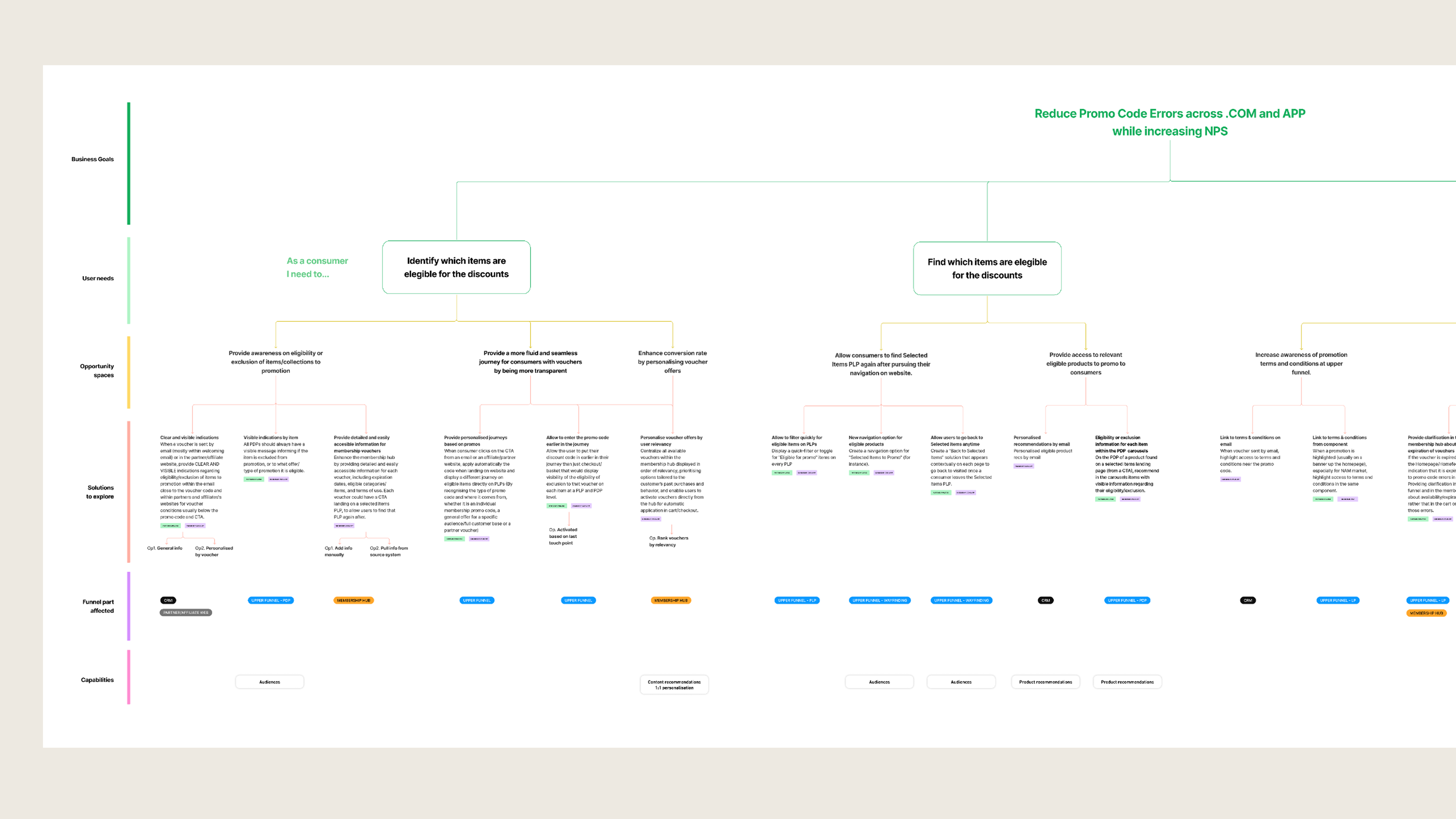 Opportunity trees — product requirements grounded in user research