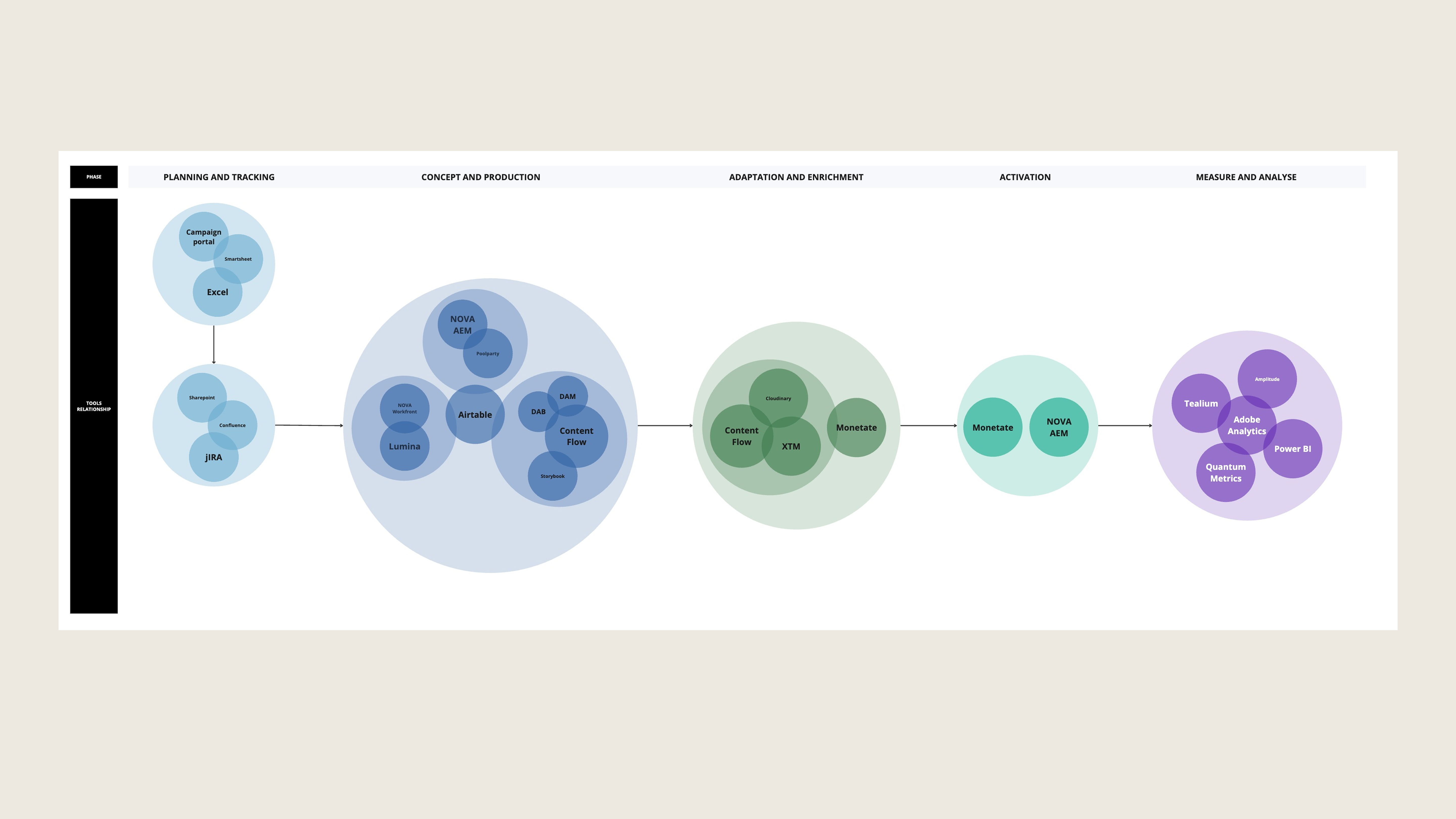 Tools mapping across the full campaign lifecycle