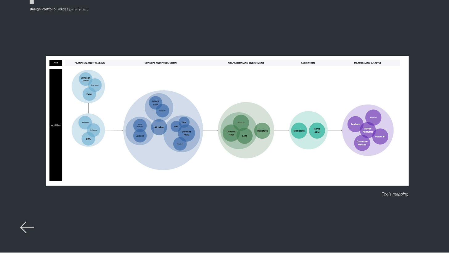 Tools mapping — planning, concept, adaptation, activation and measurement