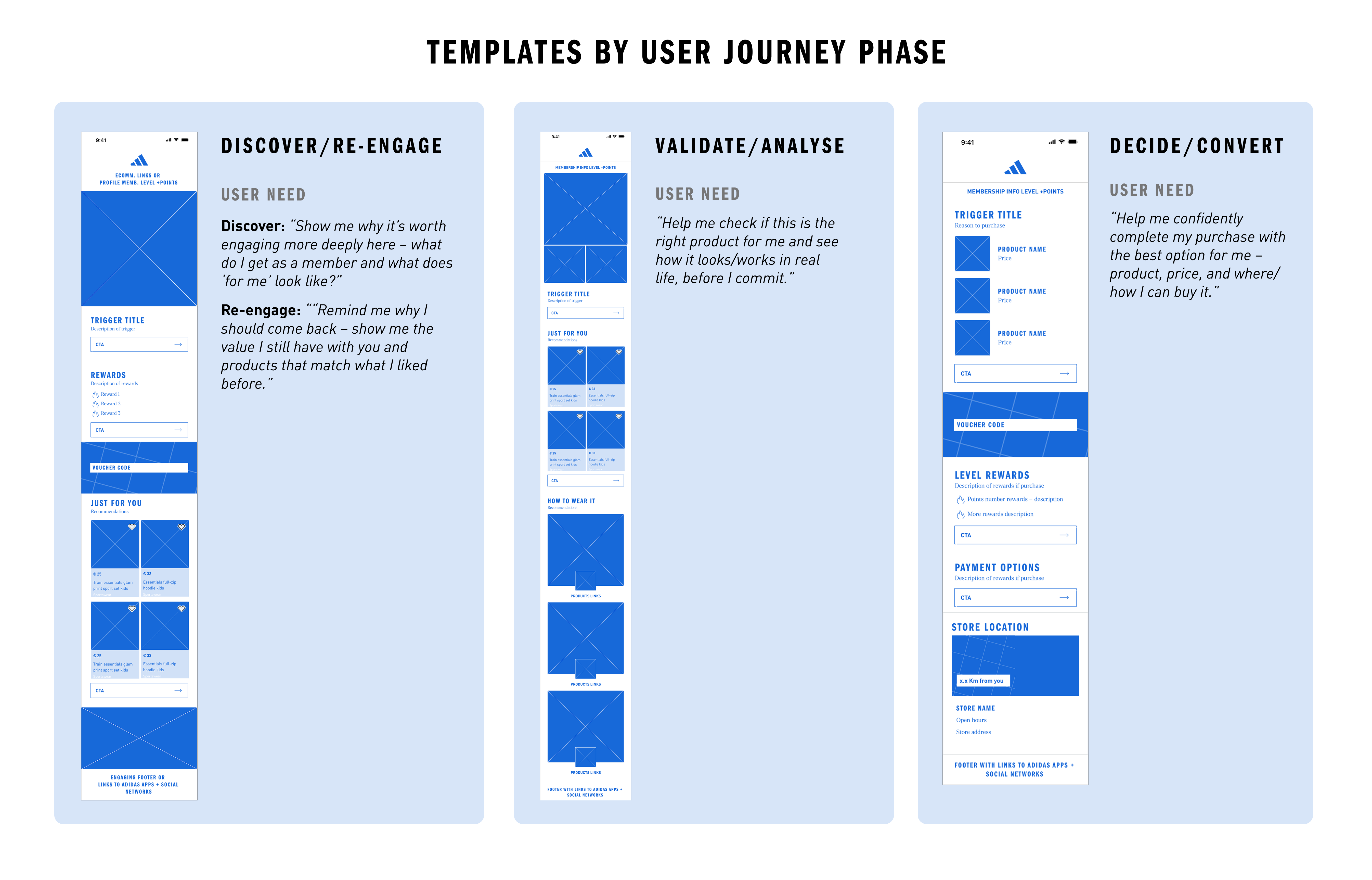 Templates by user journey phase — Discover/Re-engage, Validate/Analyse, Decide/Convert